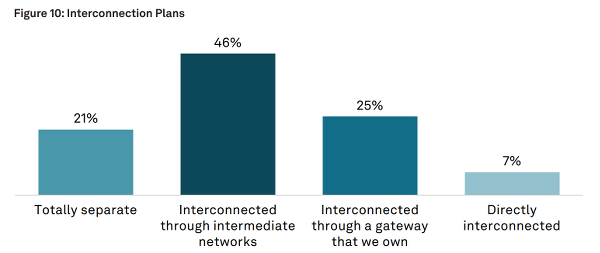 5g interconnetion